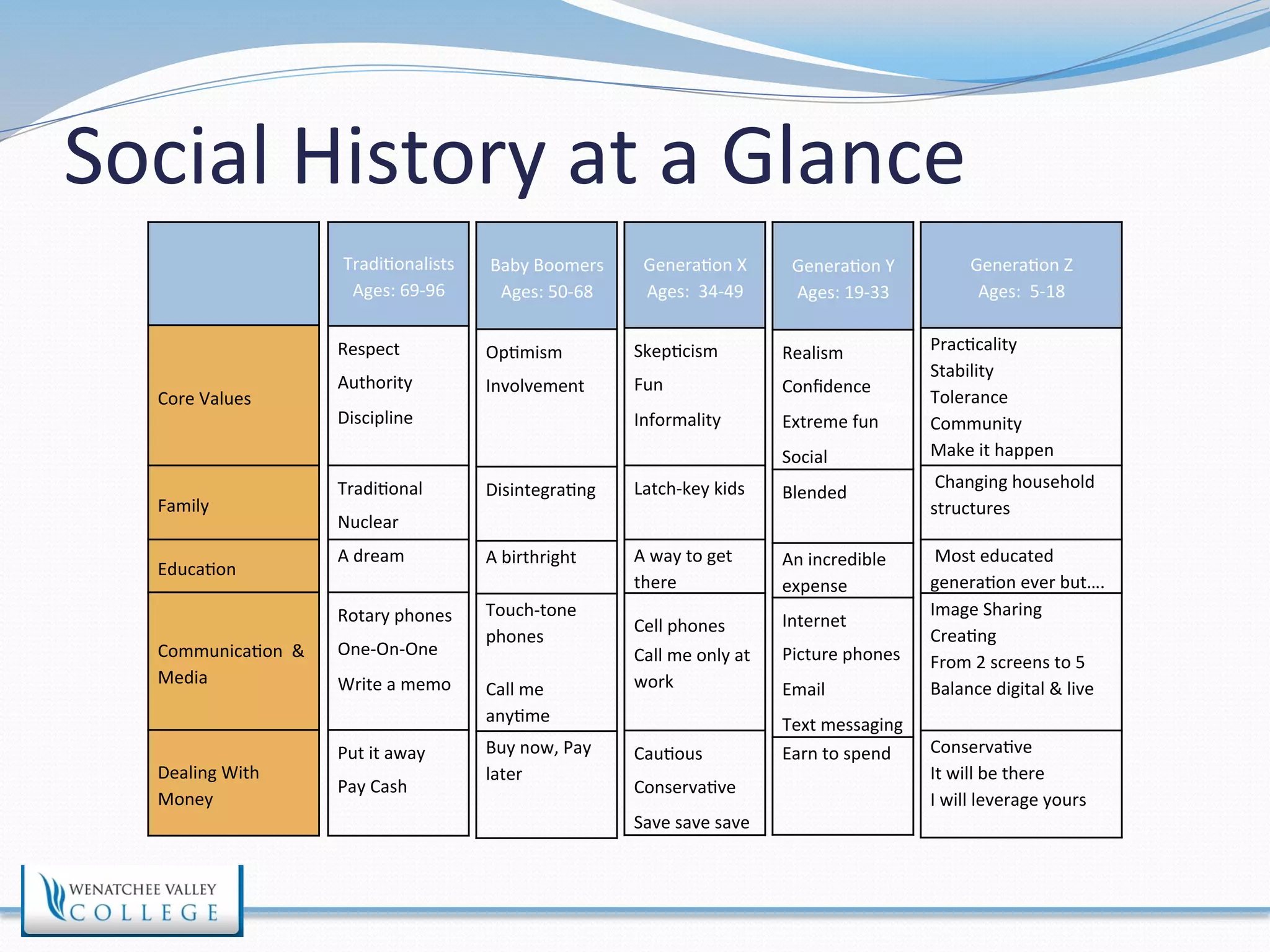 Social 
History 
at 
a 
Glance 
Core 
Values 
Family 
Educa>on 
Communica>on 
& 
Media 
Dealing 
With 
Money 
Tradi>onalists 
Ages: 
69-­‐96 
Respect 
Authority 
Discipline 
Tradi>onal 
Nuclear 
A 
dream 
Rotary 
phones 
One-­‐On-­‐One 
Write 
a 
memo 
Put 
it 
away 
Pay 
Cash 
Tradi>onalists 
Baby 
Boomers 
Ages: 
50-­‐68 
Op>mism 
Involvement 
Disintegra>ng 
A 
birthright 
Touch-­‐tone 
phones 
Call 
me 
any>me 
Buy 
now, 
Pay 
later 
Genera>on 
X 
Ages: 
34-­‐49 
Skep>cism 
Fun 
Informality 
Latch-­‐key 
kids 
A 
way 
to 
get 
there 
Cell 
phones 
Call 
me 
only 
at 
work 
Cau>ous 
Conserva>ve 
Save 
save 
save 
Genera>on 
Y 
Ages: 
19-­‐33 
Realism 
Confidence 
Extreme 
fun 
Social 
Blended 
An 
incredible 
expense 
Internet 
Picture 
phones 
Email 
Text 
messaging 
Earn 
to 
spend 
Genera>on 
Z 
Ages: 
5-­‐18 
Prac>cality 
Stability 
Tolerance 
Community 
Make 
it 
happen 
Changing 
household 
structures 
Most 
educated 
genera>on 
ever 
but…. 
Image 
Sharing 
Crea>ng 
From 
2 
screens 
to 
5 
Balance 
digital 
& 
live 
Conserva>ve 
It 
will 
be 
there 
I 
will 
leverage 
yours 
 