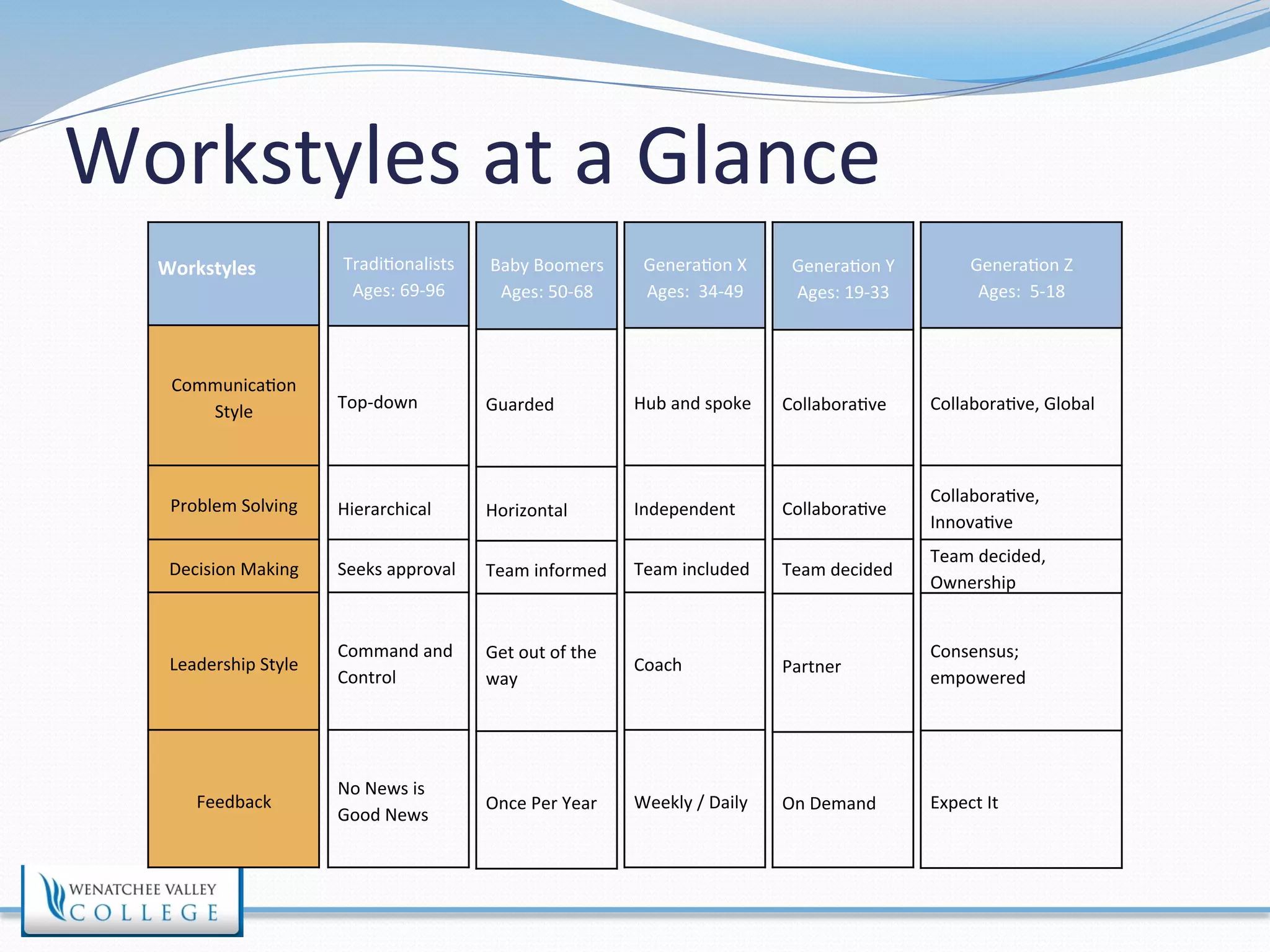 Workstyles 
at 
a 
Glance 
Workstyles 
Communica>on 
Style 
Problem 
Solving 
Decision 
Making 
Leadership 
Style 
Feedback 
Tradi>onalists 
Ages: 
69-­‐96 
Top-­‐down 
Hierarchical 
Seeks 
approval 
Command 
and 
Control 
No 
News 
is 
Good 
News 
Tradi>onalists 
Baby 
Boomers 
Ages: 
50-­‐68 
Guarded 
Horizontal 
Team 
informed 
Get 
out 
of 
the 
way 
Once 
Per 
Year 
Genera>on 
X 
Ages: 
34-­‐49 
Hub 
and 
spoke 
Independent 
Team 
included 
Coach 
Weekly 
/ 
Daily 
Genera>on 
Y 
Ages: 
19-­‐33 
Collabora>ve 
Collabora>ve 
Team 
decided 
Partner 
On 
Demand 
Genera>on 
Z 
Ages: 
5-­‐18 
Collabora>ve, 
Global 
Collabora>ve, 
Innova>ve 
Team 
decided, 
Ownership 
Consensus; 
empowered 
Expect 
It 
 