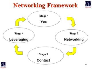 Networking Framework Stage 1 You Stage 2 Networking Stage 3 Contact Stage 4 Leveraging 