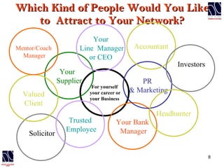 Which Kind of People Would You Like to  Attract to Your Network? For yourself your career or your Business Your Bank Manager Your  Supplier PR & Marketing Headhunter Solicitor Trusted Employee Valued Client Accountant Mentor/Coach Manager Your Line  Manager or CEO Investors 