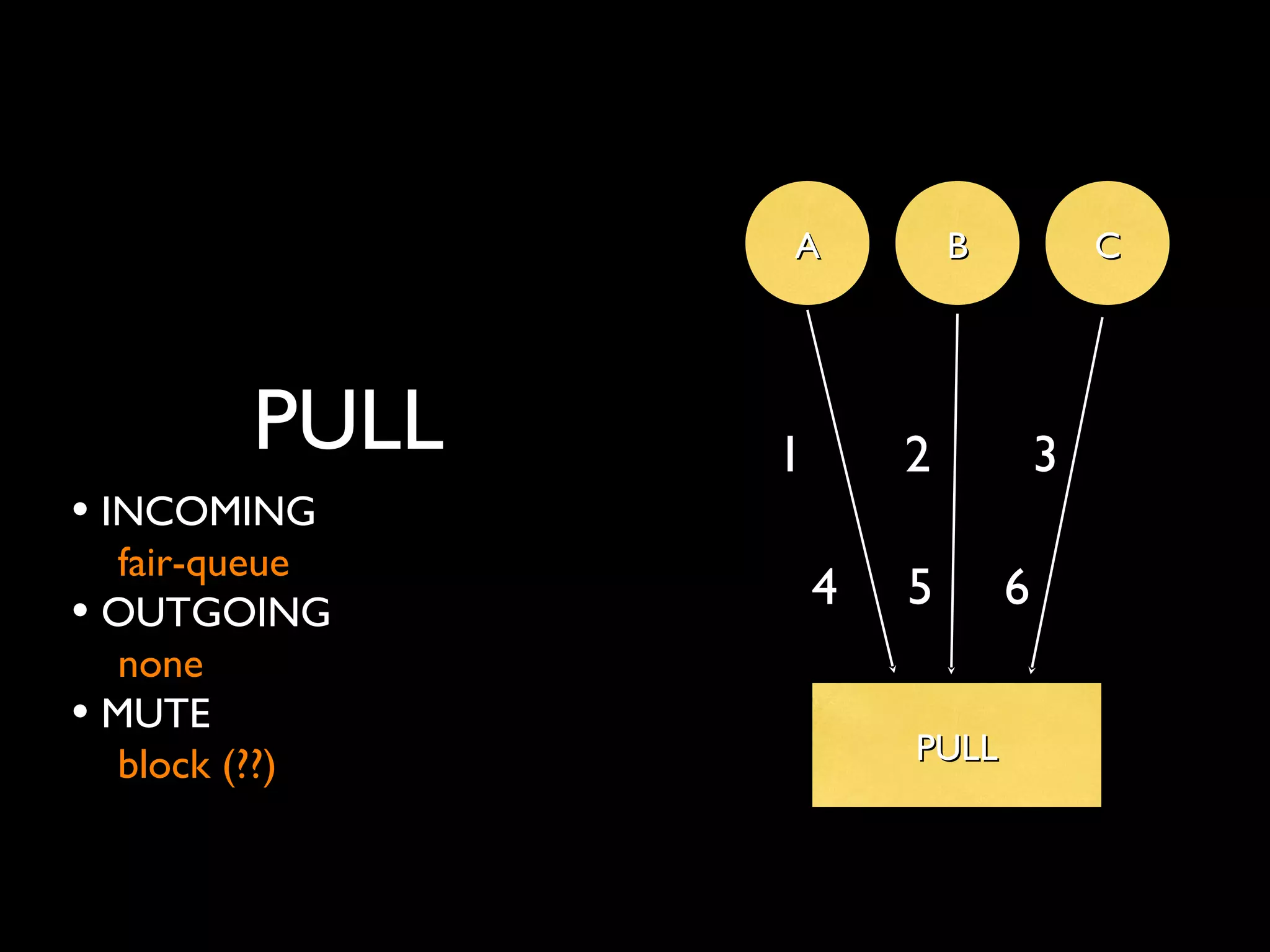 PULL 
AA BB CC 
1 2 3 
• INCOMING 
fair-queue 
• OUTGOING 
none 
• MUTE 
block (??) PPUULLLL 
4 5 6 
 