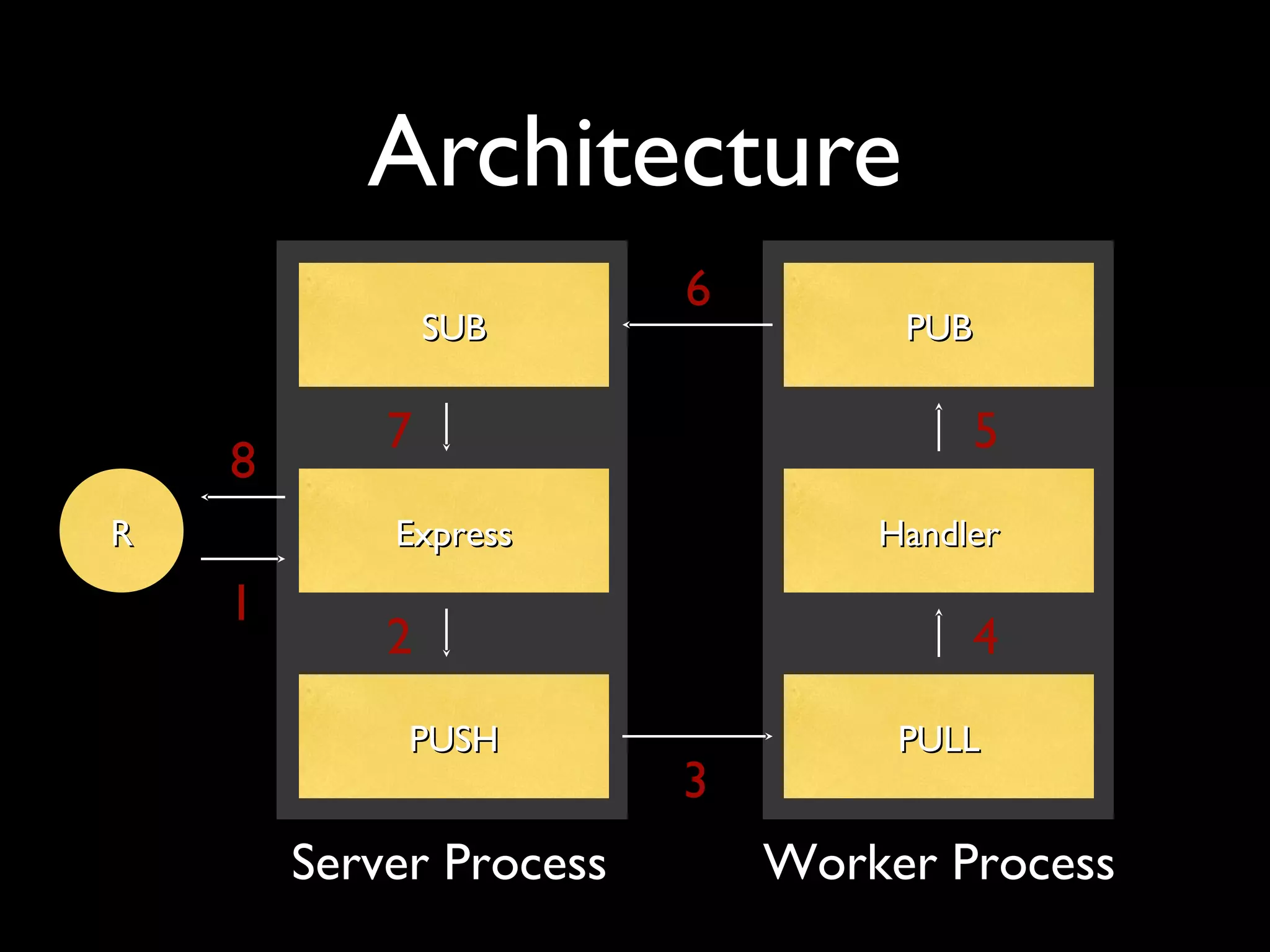 Architecture 
SSUUBB PPUUBB 
RR EExxpprreessss 
PPUUSSHH 
5 
HHaannddlleerr 
PPUULLLL 
1 
2 
3 
4 
6 
8 7 
Server Process Worker Process 
 