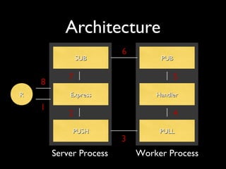 Architecture 
SSUUBB PPUUBB 
RR EExxpprreessss 
PPUUSSHH 
5 
HHaannddlleerr 
PPUULLLL 
1 
2 
3 
4 
6 
8 7 
Server Process Worker Process 
 