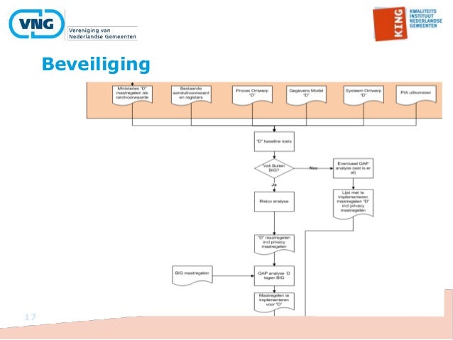 Leveranciersbijeenkomst programma van eisen