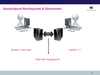 11
Aansluitpunt Rechtspraak & Gemeenten
Naar één koppelpunt?
Aantal = heel veel Aantal = 1
 