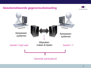 3
Geautomatiseerde gegevensuitwisseling
Aanpassen
systemen
Aanpassen
systemen
Afspraken
maken & testenAantal = heel veel Aantal = 1
Generiek aansluitpunt!
 