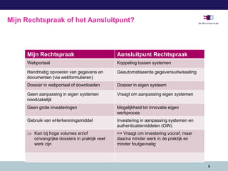 5
Mijn Rechtspraak of het Aansluitpunt?
Mijn Rechtspraak Aansluitpunt Rechtspraak
Webportaal Koppeling tussen systemen
Handmatig opvoeren van gegevens en
documenten (via webformulieren)
Geautomatiseerde gegevensuitwisseling
Dossier in webportaal of downloaden Dossier in eigen systeem
Geen aanpassing in eigen systemen
noodzakelijk
Vraagt om aanpassing eigen systemen
Geen grote investeringen Mogelijkheid tot innovatie eigen
werkproces
Gebruik van eHerkenningsmiddel Investering in aanpassing systemen en
authenticatiemiddelen (OIN)
 Kan bij hoge volumes en/of
omvangrijke dossiers in praktijk veel
werk zijn
=> Vraagt om investering vooraf, maar
daarna minder werk in de praktijk en
minder foutgevoelig
 