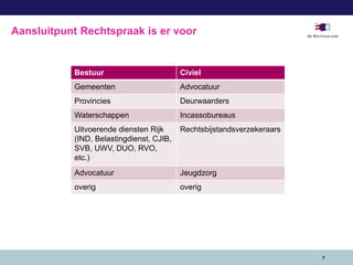 7
Aansluitpunt Rechtspraak is er voor
Bestuur Civiel
Gemeenten Advocatuur
Provincies Deurwaarders
Waterschappen Incassobureaus
Uitvoerende diensten Rijk
(IND, Belastingdienst, CJIB,
SVB, UWV, DUO, RVO,
etc.)
Rechtsbijstandsverzekeraars
Advocatuur Jeugdzorg
overig overig
 