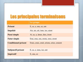 Les principales terminaisons
                       1er groupe
Présent                E, es, e, ons, ez, ent
Impafait               Ais, ais, ait, ions, iez, aient
Passé simple           Ai, as, a, âmes, âtes, èrent
Futur simple           Erai, eras, era, erons, erez, eront
Conditionnel présent   Erais, erais, erait, erions, eriez, eraient


Subjonctif présent     E, es, e, ions, iez, ent
Impératif              E, ons, ez
 