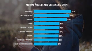 58%
56%
51%
40%
40%
39%
39%
38%
37%
SMARTPHONES
CINES Y ESPECTACULOS
ALIMENTOS
LIBROS
VESTUARIO Y CALZADO
ARTÍCULOS DORMITORIO
CONSOLAS
BUSES, TAXIS Y TRANSPORTE
SALUD, BELLEZA Y MEDICAMENTOS
ALGUNAS ÁREAS DE ALTO CRECIMIENTO (2017)
 