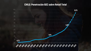 0,1%
1,9%
4,8%
9,3%
0%
1%
2%
3%
4%
5%
6%
7%
8%
9%
10%
2000
2001
2002
2003
2004
2005
2006
2007
2008
2009
2010
2011
2012
2013
2014
2015
2016
2017
2018
2019
2020
CHILE: Penetración B2C sobre Retail Total
 