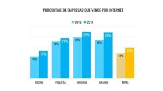 10%
18%
20%
18%
12%
13%
19%
22% 22%
15%
MICRO PEQUEÑA MEDIANA GRANDE TOTAL
PORCENTAJE DE EMPRESAS QUE VENDE POR INTERNET
2016 2017
 