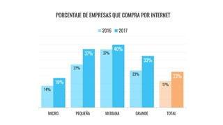 14%
27%
37%
23%
17%
19%
37%
40%
33%
23%
MICRO PEQUEÑA MEDIANA GRANDE TOTAL
PORCENTAJE DE EMPRESAS QUE COMPRA POR INTERNET
2016 2017
 