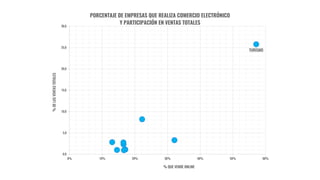 0,0
5,0
10,0
15,0
20,0
25,0
30,0
0% 10% 20% 30% 40% 50% 60%
%DELASVENTASTOTALES
% QUE VENDE ONLINE
PORCENTAJE DE EMPRESAS QUE REALIZA COMERCIO ELECTRÓNICO
Y PARTICIPACIÓN EN VENTAS TOTALES
TURISMO
COMERCIO
 