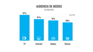 97%
81%
76%
69%
TV Internet Radios Diarios
AUDIENCIA DE MEDIOS
(ÚLTIMO MES)
Fuente: IPSOS
 