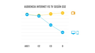 97%
98%
96%
94%
81%
70%
ABC1 C2 C3 D
AUDIENCIA INTERNET VS TV SEGÚN GSE
 