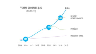 700
1.336
1.845
2.304
2009 2010 2011 2012 2013 2014 2015 2016 2017
VENTAS GLOBALES B2C
(MMMUS$)
INDUSTRIA TEXTIL
PETRÓLEO
MEDIOS Y
ENTRETENIMIENTO
 