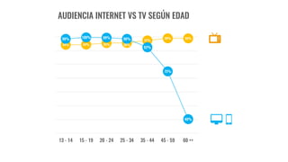 94% 94% 95% 96%
97%
99% 99%98% 100% 99% 98%
92%
75%
40%
13 - 14 15 - 19 20 - 24 25 - 34 35 - 44 45 - 59 60 ++
AUDIENCIA INTERNET VS TV SEGÚN EDAD
 