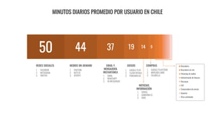 50 44 37 19 14 9
MINUTOS DIARIOS PROMEDIO POR USUARIO EN CHILE
NOTICIAS
INFORMACIÓN
REDES SOCIALES MEDIOS ON-DEMAND
1. FACEBOOK
2. INSTAGRAM
3. TWITTER
EMAIL Y
MENSAJERÍA
INSTANTÁNEA
JUEGOS COMPRAS
50 44 37 19 14 9
0 20 40 60 80 100 120 140 160 180 200
min por usuario día
RedesSociales
MediosOn-Demand
Email y mensajería instantánea
Juegos
Noticias/Información
Compras
Buscadores
Buscadores on-site
Streaming de medios
Administración de finanzas
Descargas
XXX
Comparadoresde precios
Apuestas
Otras actividades
Fuente: CCS para Chile; Industry Research, NRF, 2017 National Retail Security Survey para EEUU
1. YOUTUBE
2. NETFLIX
3. SPOTIFY 1. GMAIL
2. WHATSAPP
3. FB MESSENGER
1. GOOGLE PLAY
2. CLASH ROYALE
3. POKEMON GO
1. SERVEL
2. GOBIERNO CL
3. EMOL
1. GOOGLE PLAYSTORE
2. MERCADO LIBRE
3. FALABELLA
 