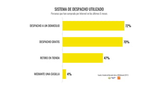 72%
70%
47%
4%
DESPACHO A UN DOMICILIO
DESPACHO GRATIS
RETIRO EN TIENDA
MEDIANTE UNA CASILLA
SISTEMA DE DESPACHO UTILIZADO
Personas que han comprado por Internet en los últimos 6 meses
Fuente: Estudio de Mercado Libre y GfKAdimark (2017)
 