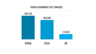 499.150
409.208
110.070
CHINA EEUU UK
VENTAS eCOMMERCE 2017 (MMUS$)
 