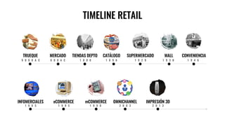 TIMELINE RETAIL
TRUEQUE MERCADO TIENDAS DEPTO SUPERMERCADO MALL CONVENIENCIA
INFOMERCIALES eCOMMERCE mCOMMERCE OMNICHANNEL IMPRESIÓN 3D
CATÁLOGO
 