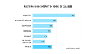 16%
10%
12%
15%
17%
20%
36%
DURABLES
CALEFACCIÓN
CLIMATIZACIÓN
CELULARES
ELECTRÓNICA
COMPUTACIÓN
ELECTRODOMÉSTICOS Y LB
DORMITORIO
PARTICIPACIÓN DE INTERNET EN VENTAS DE DURABLES
Fuente: CCS a partir de datos GfK
 