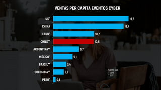 19,7
18,4
10,7
10,6
6,7
5,1
3,4
2,8
0,6
UK*
CHINA
EEUU*
CHILE**
ARGENTINA**
MÉXICO*
BRASIL**
COLOMBIA**
PERÚ*
VENTAS PER CAPITA EVENTOS CYBER
Fuente: CCS
* 2016
** 2017
 
