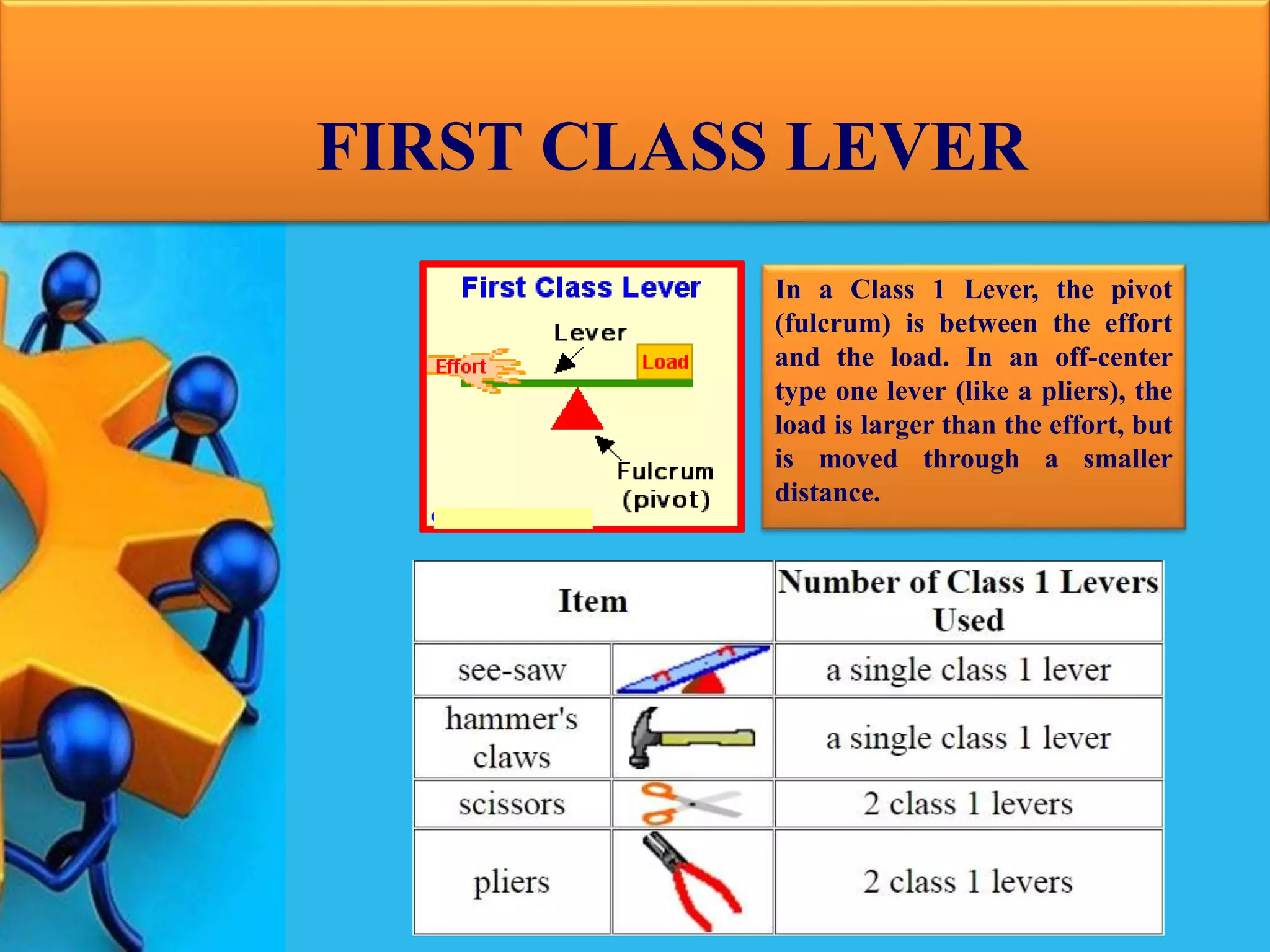 -
In a Class 1 Lever, the pivot
(fulcrum) is between the effort
and the load. In an off-center
type one lever (like a pliers), the
load is larger than the effort, but
is moved through a smaller
distance.
FIRST CLASS LEVER
 
