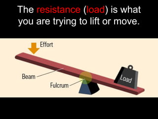 The resistance (load) is what
you are trying to lift or move.
 