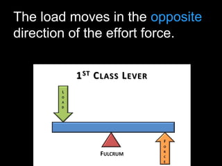 The load moves in the opposite
direction of the effort force.
 