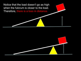Notice that the load doesn’t go as high
when the fulcrum is closer to the load.
Therefore, there is a loss in distance.
 