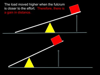 The load moved higher when the fulcrum
is closer to the effort. Therefore, there is
a gain in distance.
 