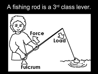 A fishing rod is a 3rd
class lever.
 