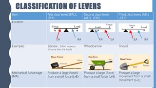 CLASSIFICATION OF LEVERS
Item First class levers (FAL) ,
(EFR)
Second class levers
(ALF) , (FRE)
Third class levers (AFL)
,(FER)
Location
EA RA RA EA EA RA
Examples Seesaw , (Effort moves a
distance than the load )
Wheelbarrow Shovel
Mechanical Advantage
(MA):
Produce a large (force)
from a small force (L>E)
Produce a large (force)
from a small force (L>E)
Produce a large
movement from a small
movement (L<E)
 