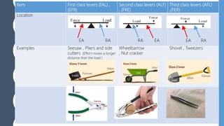 Item First class levers (FAL) ,
(EFR)
Second class levers (ALF)
, (FRE)
Third class levers (AFL)
,(FER)
Location
EA RA RA EA EA RA
Examples Seesaw , Pliers and side
cutters (Effort moves a longer
distance than the load )
Wheelbarrow
, Nut cracker
Shovel , Tweezers
 
