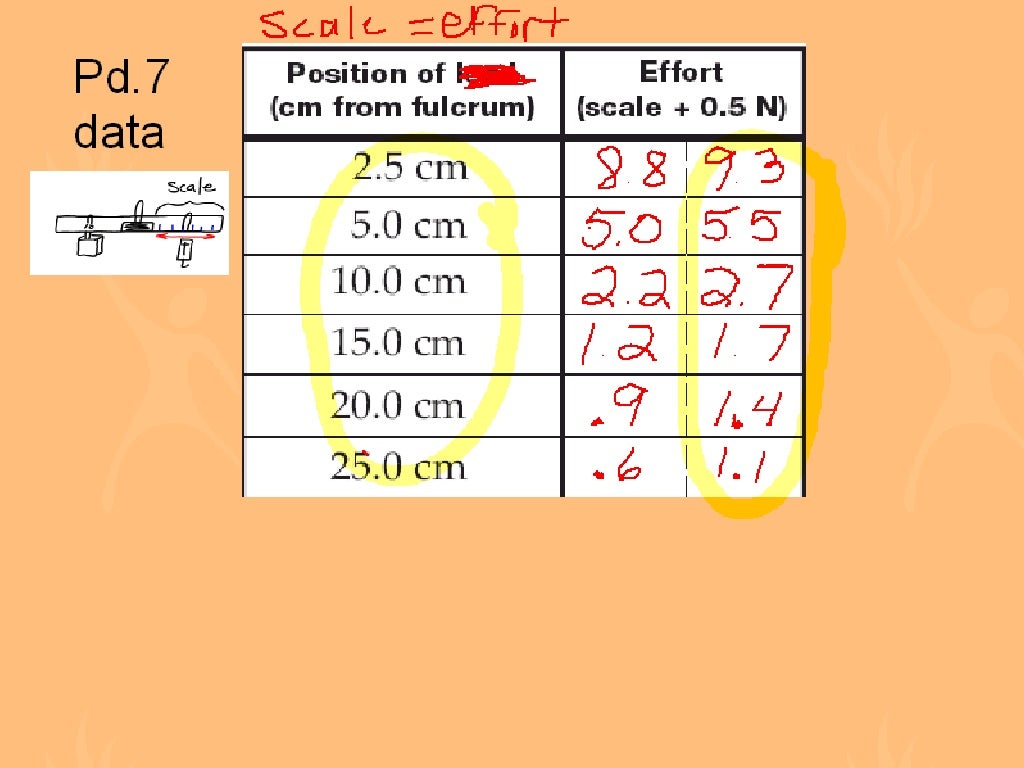Levers Investigation 1 Ppt