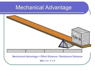 Mechanical Advantage
Mechanical Advantage = Effort Distance / Resistance Distance
MA = 3 / 1 = 3
 
