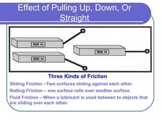 Effect of Pulling Up, Down, Or
Straight
Three Kinds of Friction
Sliding Friction –Two surfaces sliding against each other.
Rolling Friction – one surface rolls over another surface.
Fluid Friction – When a lubricant is used between to objects that
are sliding over each other.
 