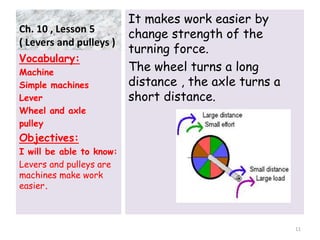 Ch. 10 , Lesson 5
( Levers and pulleys )
It makes work easier by
change strength of the
turning force.
The wheel turns a long
distance , the axle turns a
short distance.
Vocabulary:
Machine
Simple machines
Lever
Wheel and axle
pulley
Objectives:
I will be able to know:
Levers and pulleys are
machines make work
easier.
11
 