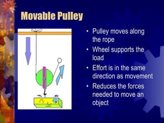 Movable Pulley Pulley moves along the rope Wheel supports the load Effort is in the same direction as movement Reduces the forces needed to move an object 