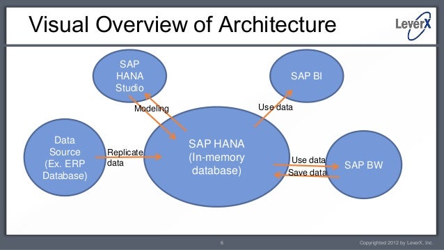 leverx - tutorial - sap hana architecture leverx - tutorial - sap hana architecture