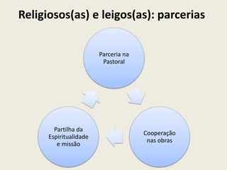 Religiosos(as) e leigos(as): parcerias


                        Parceria na
                         Pastoral




        Partilha da
                                      Cooperação
      Espiritualidade
                                       nas obras
         e missão
 