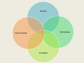Atitudes




Espiritualidade                 Estruturas




                  Estratégias
 