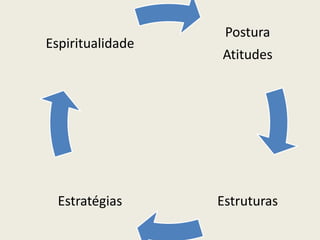 Postura
Espiritualidade
                  Atitudes




  Estratégias     Estruturas
 