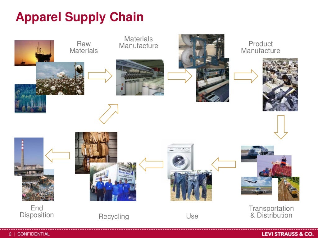 value chain analysis levi s Introduction to supply chain managementchain management david simchi-levi professor of engineering systems massachusetts institute of technology. value chain analysis levi s Introduction to supply chain managementchain management david simchi-levi professor of engineering systems massachusetts institute of technology.