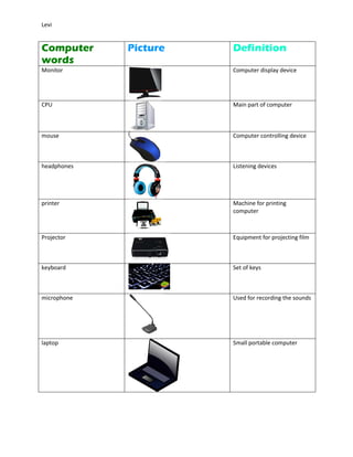 Levi
Computer
words
Picture Definition
Monitor Computer display device
CPU Main part of computer
mouse Computer controlling device
headphones Listening devices
printer Machine for printing
computer
Projector Equipment for projecting film
keyboard Set of keys
microphone Used for recording the sounds
laptop Small portable computer
 