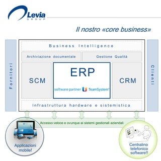 Applicazioni
mobile!
Il nostro «core business»
Centralino
telefonico
software!!
 