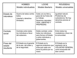 HOBBES
Modelo individualista
LOCKE
Modelo libertario
ROUSSEAU
Modelo universalista
Estado de
naturaleza
Guerra de todos contra
todos.
Libertad y derechos
ilimitados.
Cada uno es libre y
goza de los frutos de
su trabajo.
Derechos naturales:
VIDA, LIBERTAD Y
PROPIEDAD.
Igualdad natural.
Problemas de
subsistencia. No hay
derechos previos al
contrato.
Contrato
social
Contrato entre todos
los individuos a favor
del soberano.
Doble contrato: entre
todos los individuos
para formar el Estado
y entre individuos y
gobernantes.
Entre todos los
ciudadanos a favor de
la comunidad.
Fines del
estado
resultante
El Estado es el garante
de la paz, del orden y
de la seguridad.
El Estado es la
agencia protectora que
evita que cada uno
tome la justicia por su
mano
El Estado es la
expresión de la
VOLUNTAD GENERAL
como búsqueda del
bien común.
 