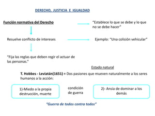 DERECHO, JUSTICIA E IGUALDAD
“Fija las reglas que deben regir el actuar de
las personas.”
Función normativa del Derecho “Establece lo que se debe y lo que
no se debe hacer”
Resuelve conflicto de intereses Ejemplo: “Una colisión vehicular”
1)-Miedo a la propia
destrucción, muerte
T. Hobbes - Leviatán(1651) = Dos pasiones que mueven naturalmente a los seres
humanos a la acción:
Estado natural
2)- Ansia de dominar a los
demás
condición
de guerra
“Guerra de todos contra todos”
 
